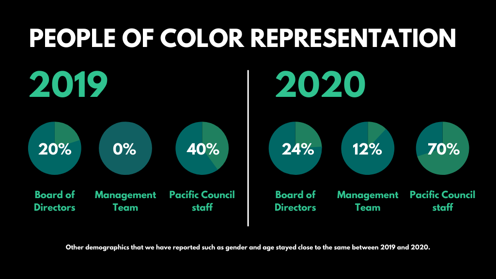 An infographic describing the demographic data of members in 2019 and 2020